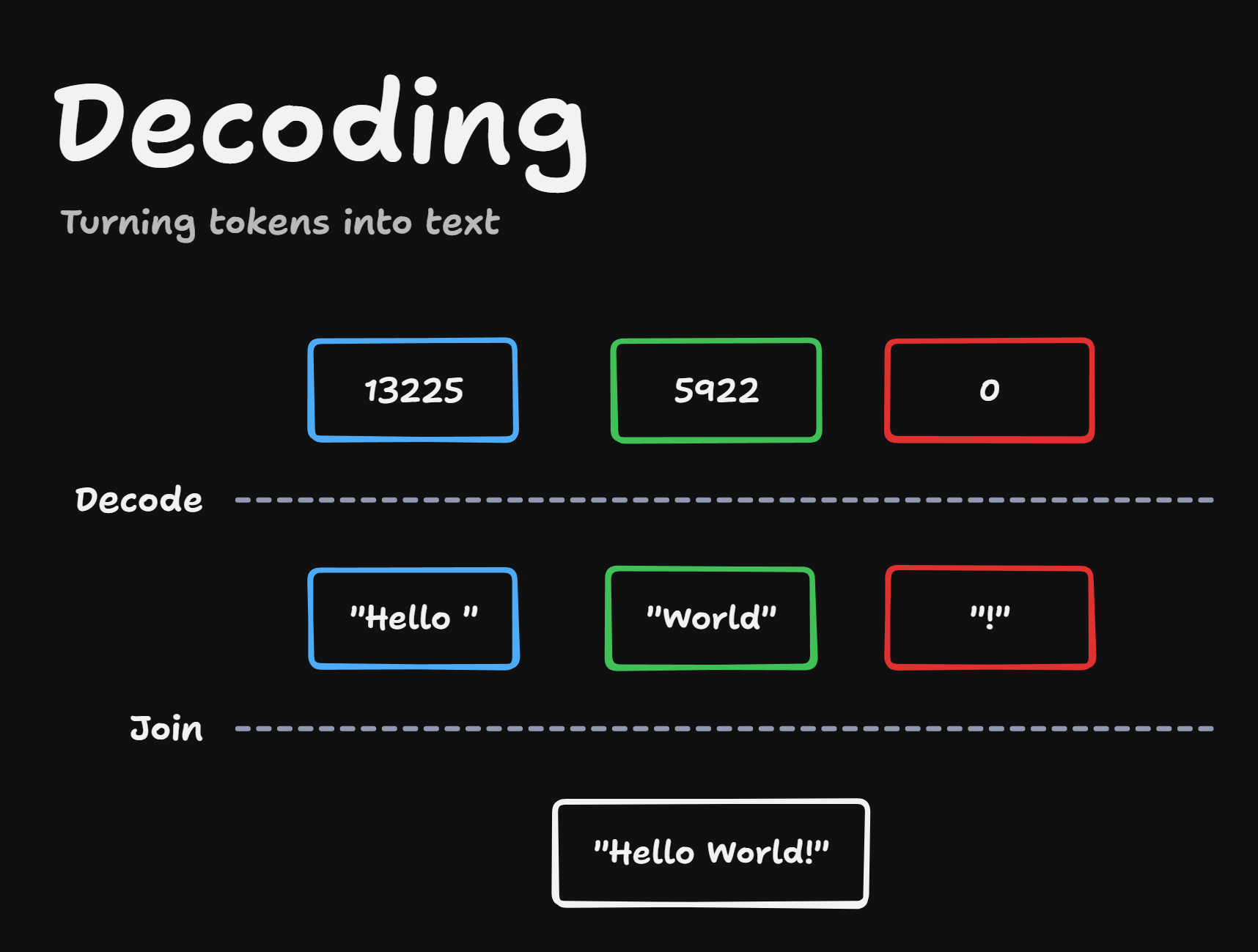 Decoding: turning tokens back into text