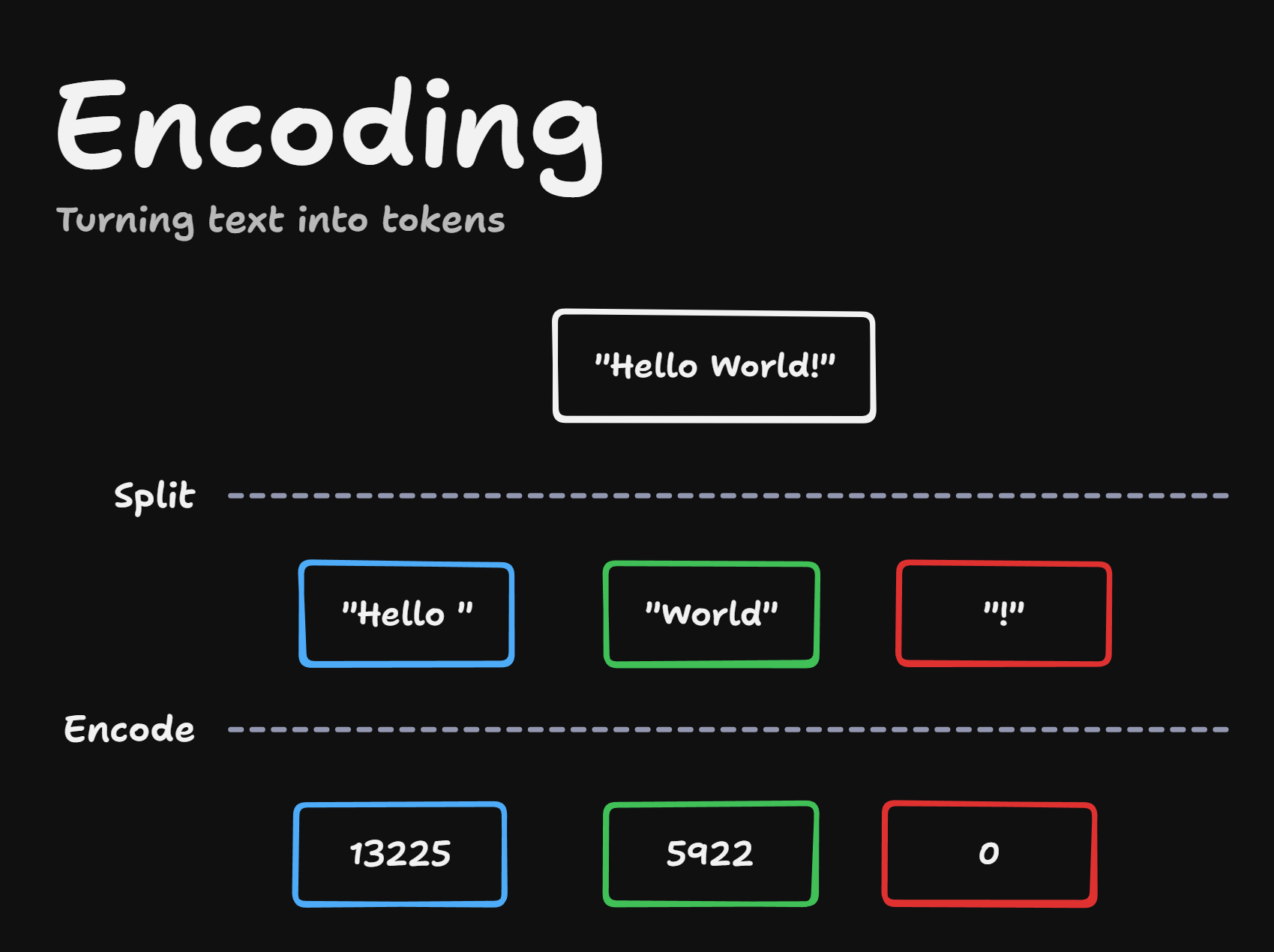 Encoding: turning text into tokens, then tokens into numbers