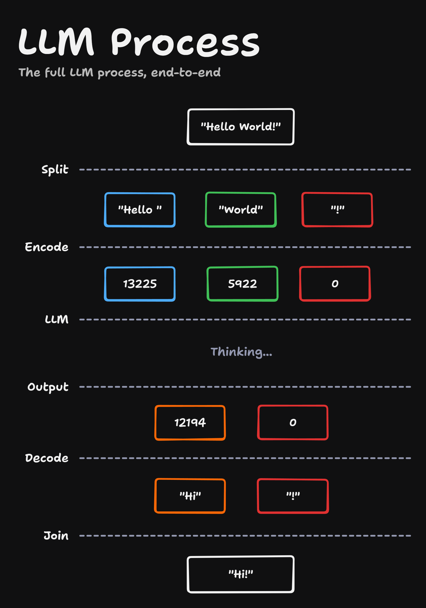 The full LLM process, from input text to output text