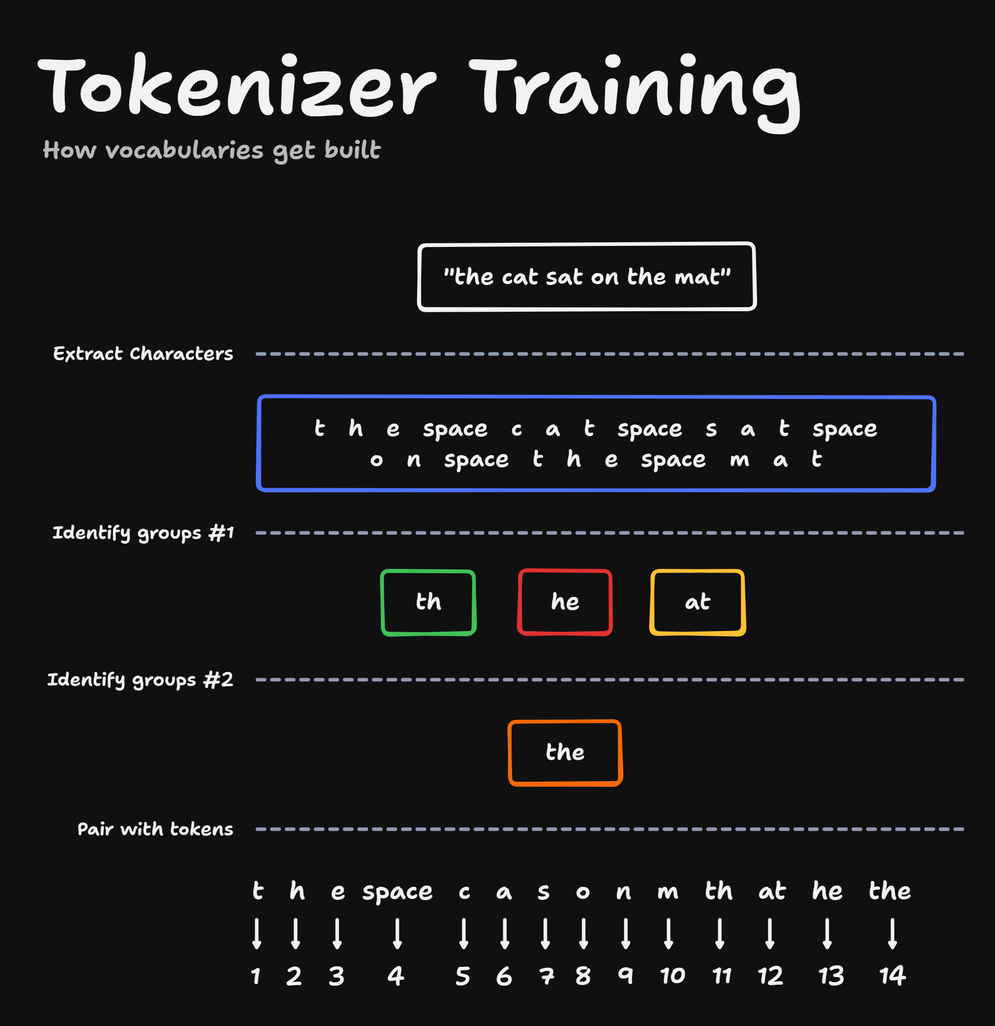 How a tokenizer's vocabulary gets built through repeated merging