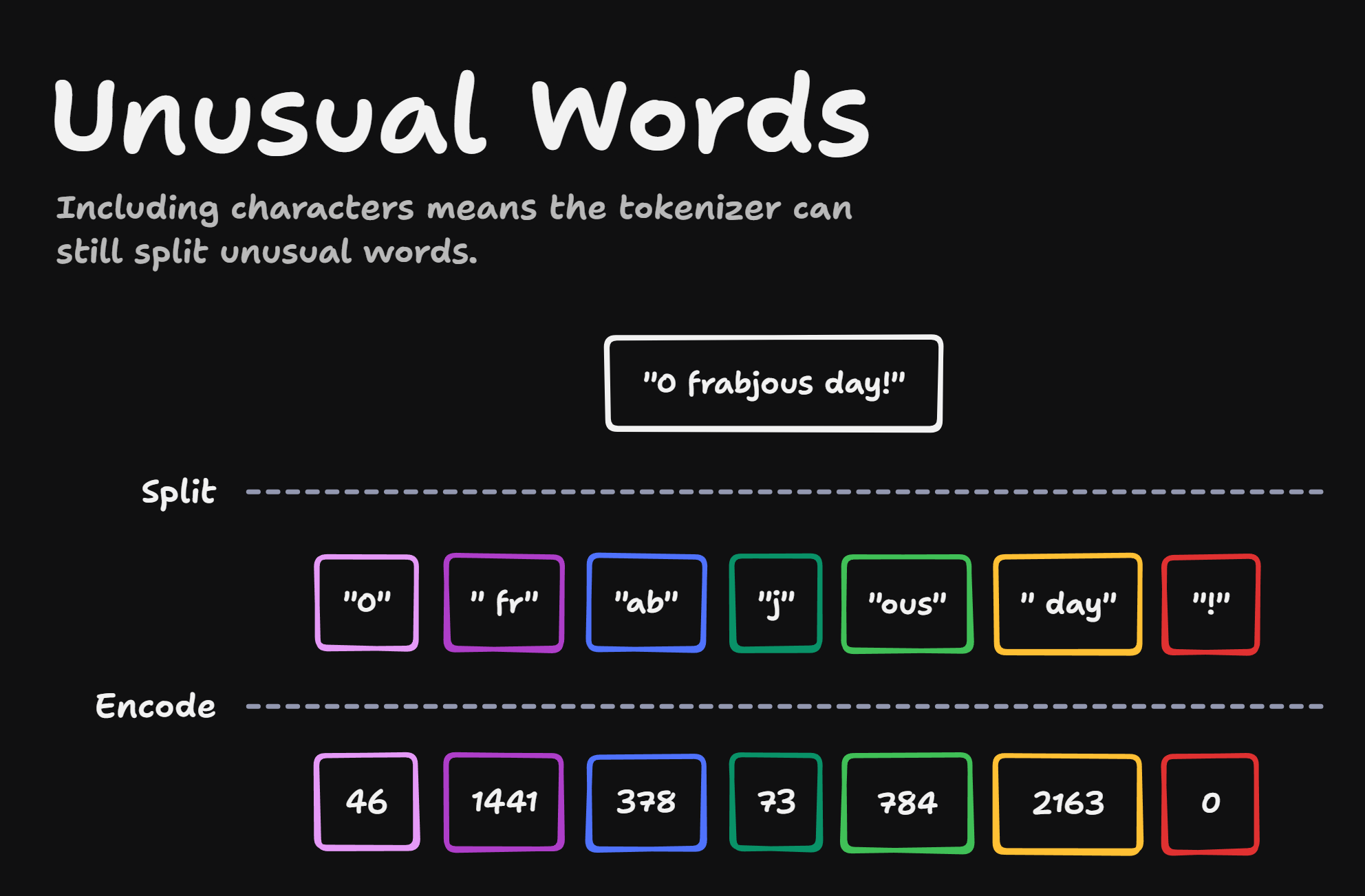 Rare or invented words fragment into many small tokens
