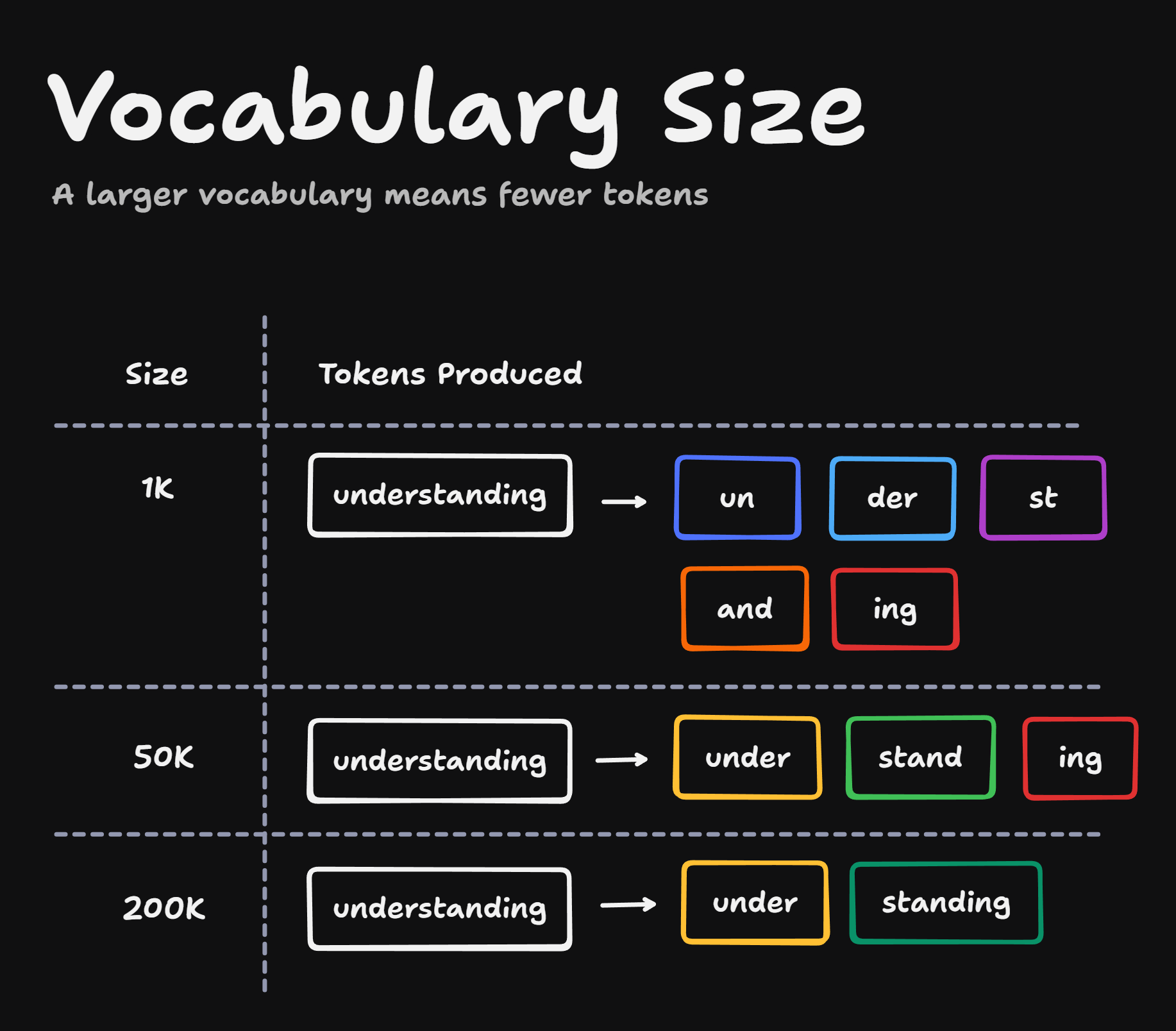 Larger vocabularies split the same word into fewer tokens